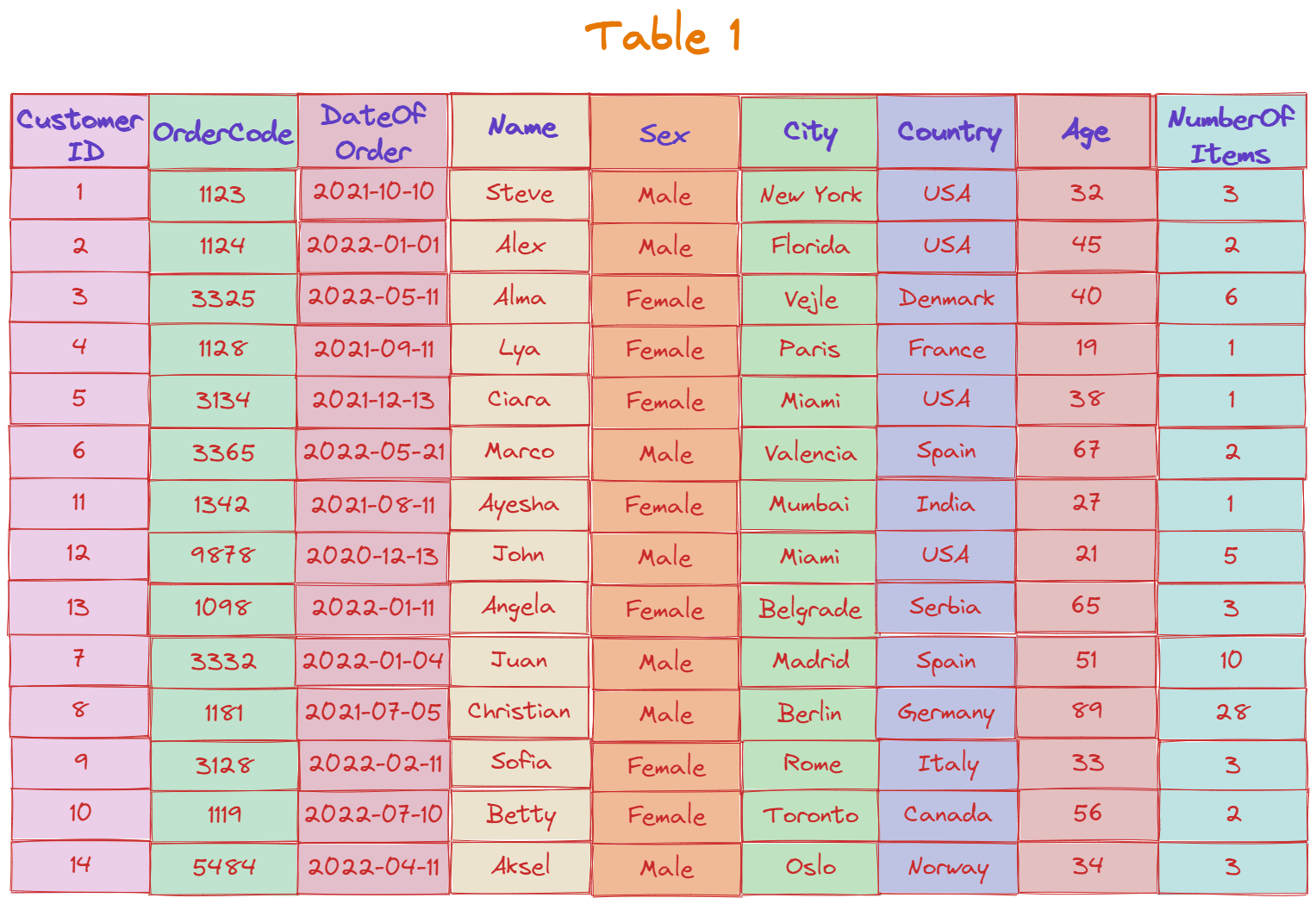 AlgoDaily Common Table Expressions (CTE) in SQL